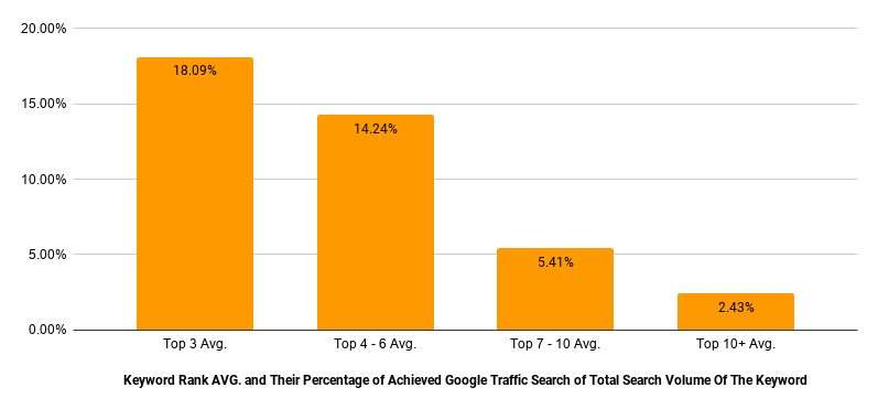 VG and Their Percentage of Achieved Google Traffic Search of Total Search Volume Of The Keyword e94dd59422d4bcc32a2736d9b43d3630 800