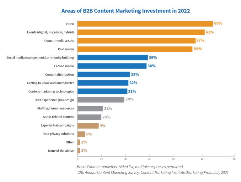 Best SEO Practices 2022 to Improve Your Google Ranking 4 Contentmarketingtrends2022 c37d5e51eff90a0ef8945a8894e9983b 800