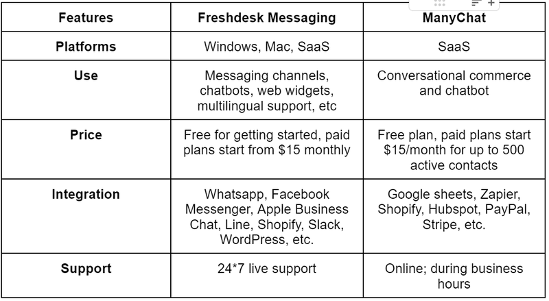 FreshdeskMessagingvs ManyChat 2886720340554321c52d712136968447 800